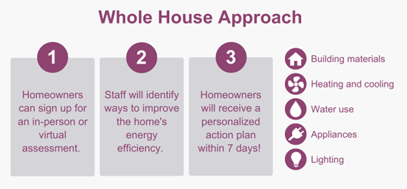 whole house approach chart